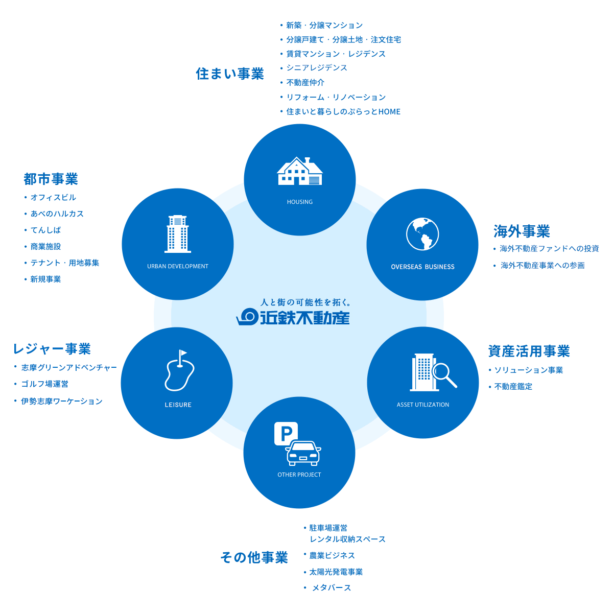 CRE戦略と沿線価値向上