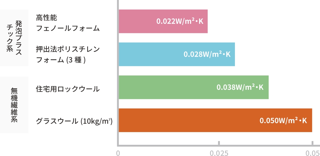 断熱材の熱伝導率（W/m・k）の比較